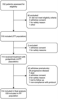 A phase III study to access the safety and efficacy of prolgolimab 250 mg fixed dose administered every 3 weeks versus prolgolimab 1 mg/kg every 2 weeks in patients with metastatic melanoma (FLAT)